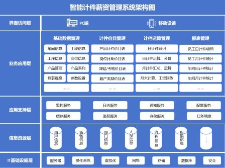 低代碼破局食品加工薪資管理，潤景科技助力某糧油企業(yè)實(shí)現(xiàn)計(jì)件工資核算數(shù)字化
